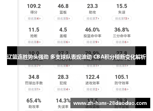 辽篮连胜势头强劲 多支球队表现波动 CBA积分榜新变化解析 辽篮连胜势头强劲 多支球队表现波动 CBA积分榜新变化解析